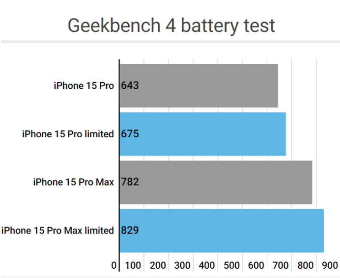 红岗apple维修站iPhone15Pro的ProMotion高刷功能耗电吗