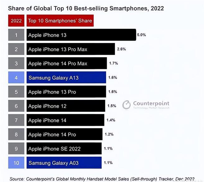 红岗苹果维修分享:为什么iPhone14的销量不如iPhone13? 