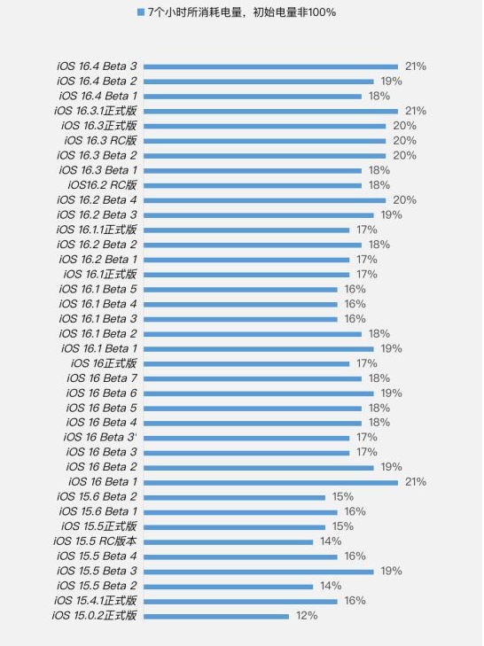 红岗苹果手机维修分享iOS 16.4 Beta 3续航跑分等测试结果汇总 