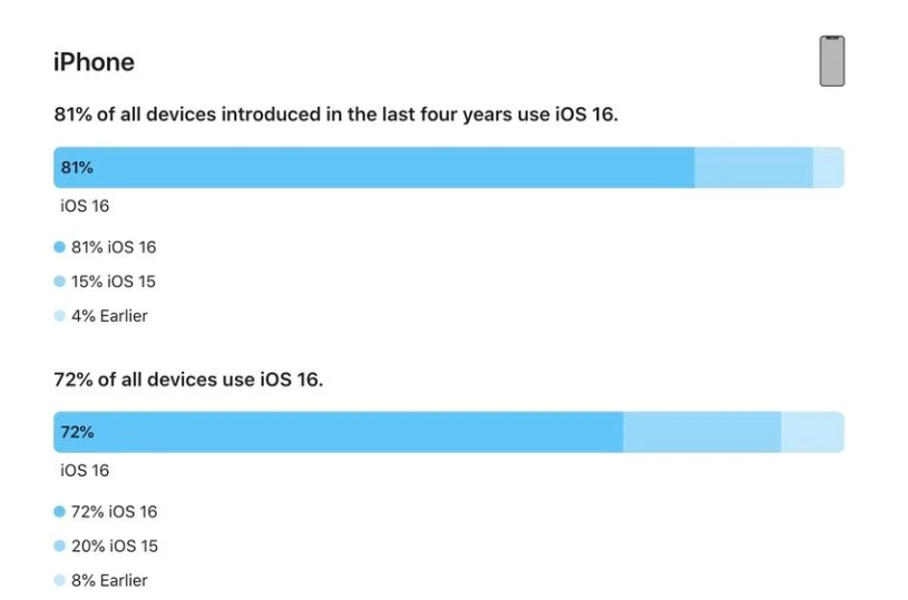 红岗苹果手机维修分享iOS 16 / iPadOS 16 安装率 