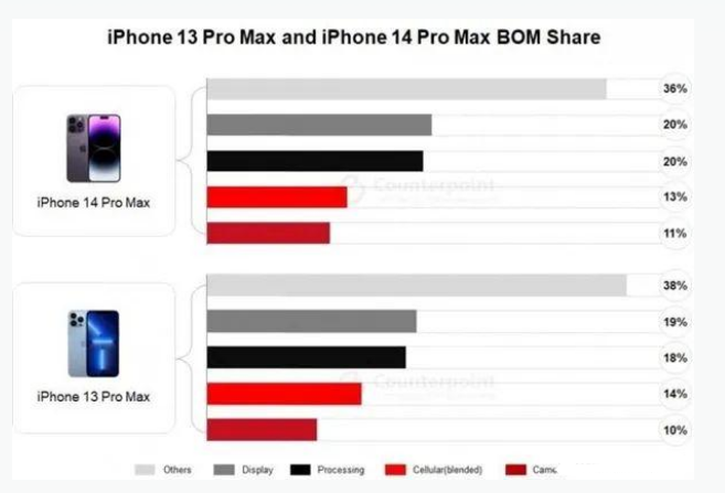 红岗苹果手机维修分享iPhone 14 Pro的成本和利润 