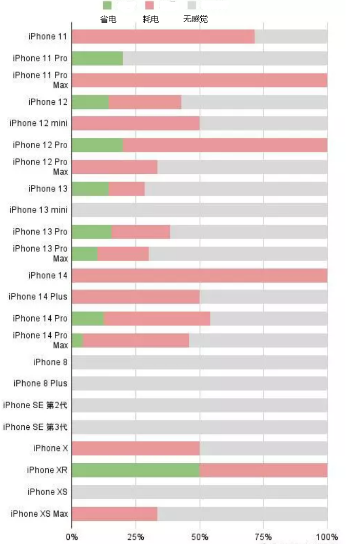 红岗苹果手机维修分享iOS16.2太耗电怎么办？iOS16.2续航不好可以降级吗？ 