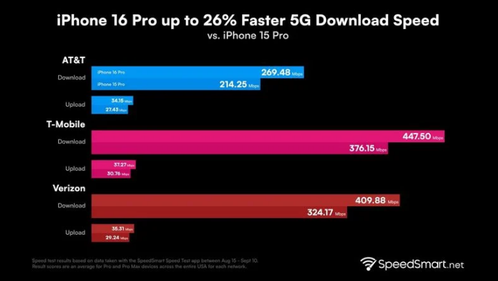 红岗苹果手机维修分享iPhone 16 Pro 系列的 5G 速度 