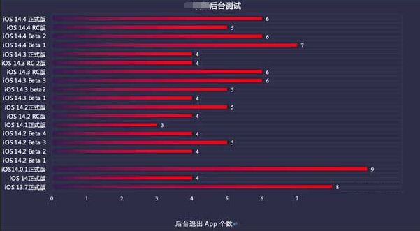 红岗苹果手机维修分享iOS14.5beta1续航怎么样 